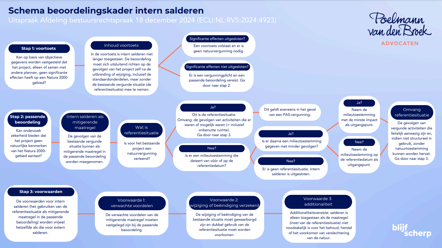 Schema beoordelingskader intern salderen