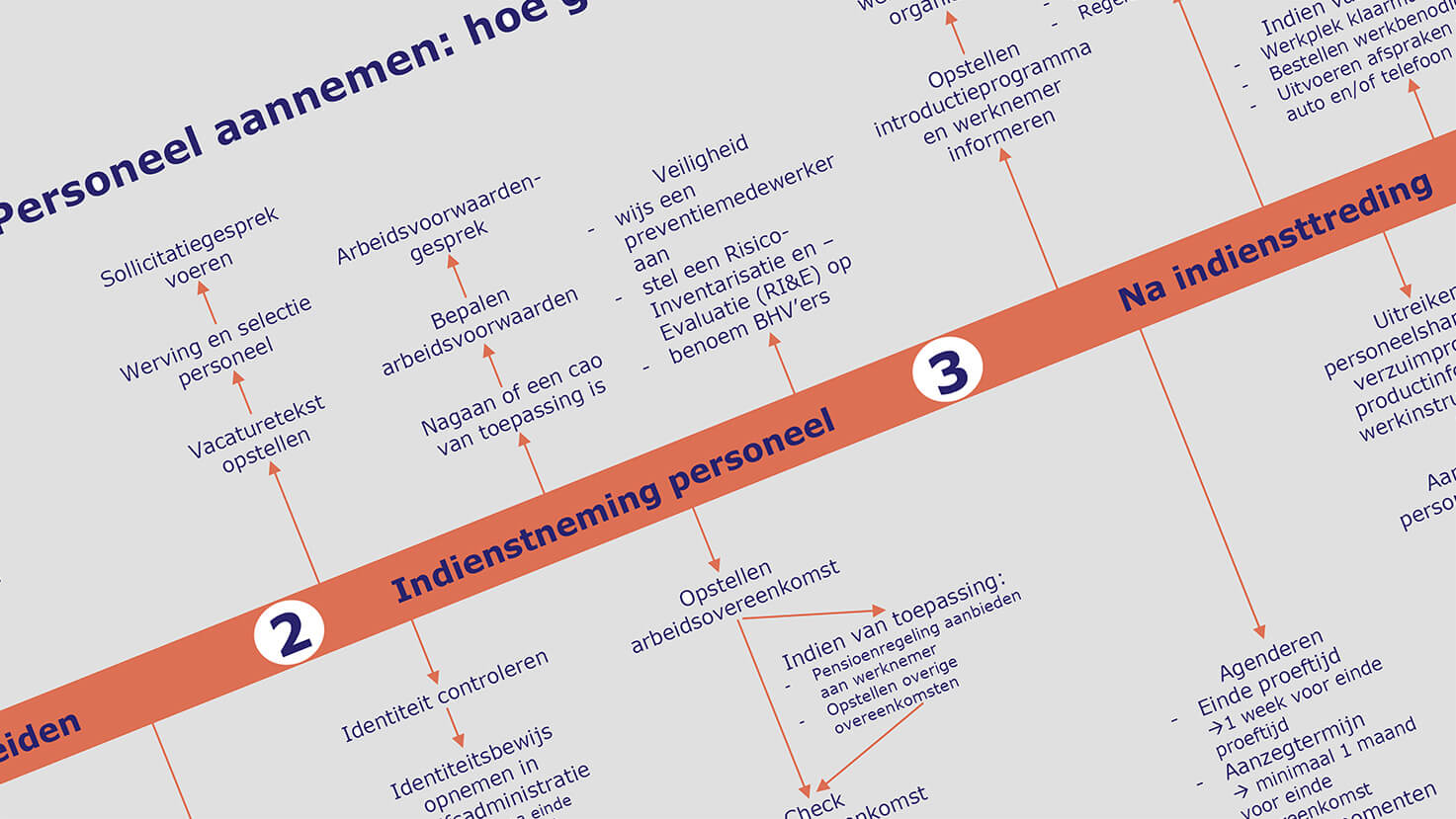 Tijdlijn-personeel-aannemen-socials-Poelmann-van-den-Broek-advocaten.jpg
