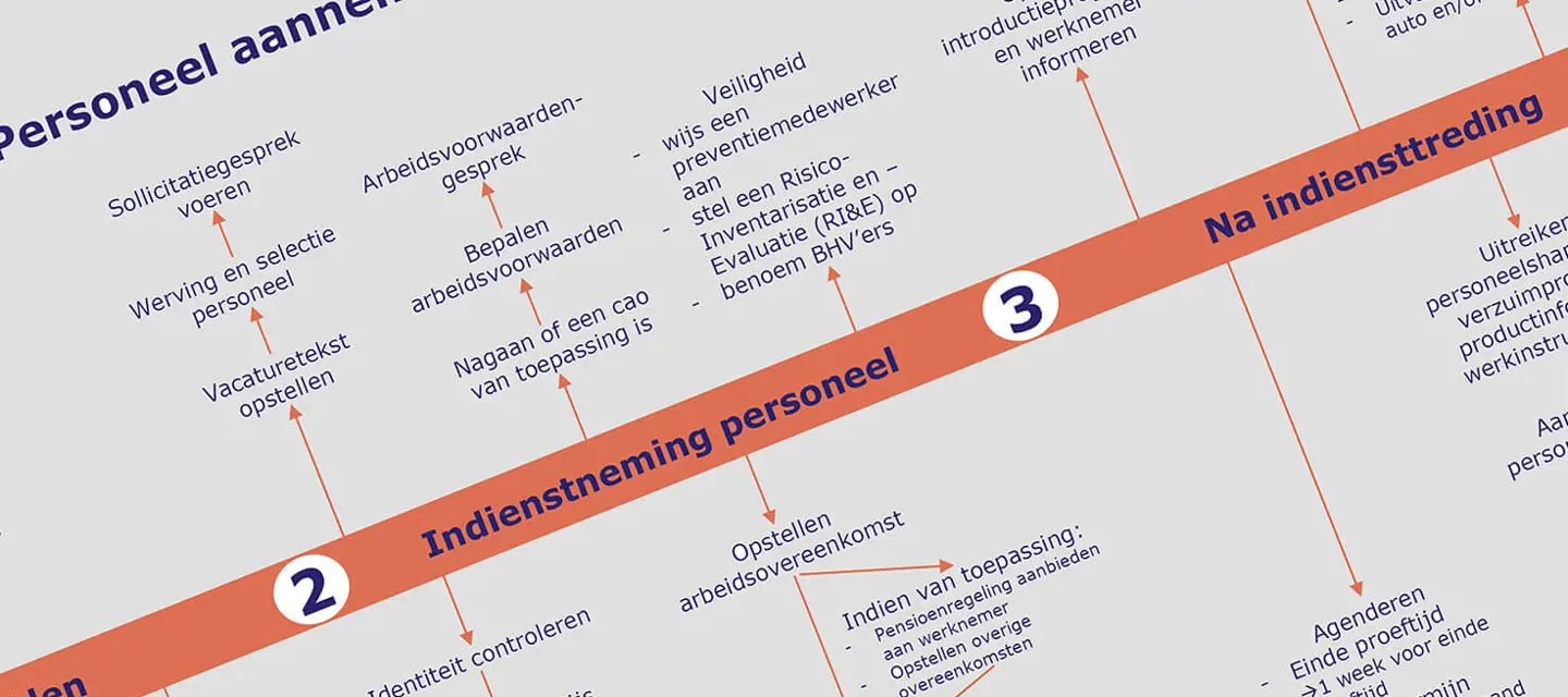 Tijdlijn-personeel-aannemen-socials-Poelmann-van-den-Broek-advocaten.jpg